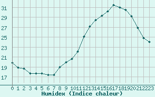 Courbe de l'humidex pour Quimperl (29)