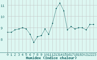 Courbe de l'humidex pour Sgur-le-Chteau (19)