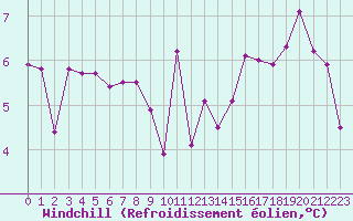 Courbe du refroidissement olien pour Agde (34)