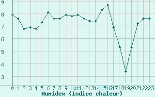 Courbe de l'humidex pour Bellefontaine (88)