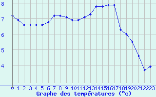 Courbe de tempratures pour Malbosc (07)