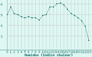 Courbe de l'humidex pour Agen (47)