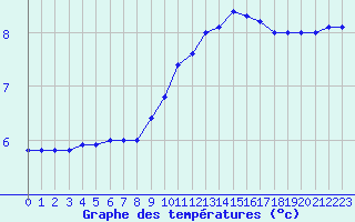 Courbe de tempratures pour Avord (18)