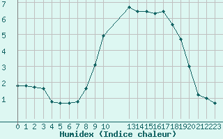 Courbe de l'humidex pour Hohrod (68)