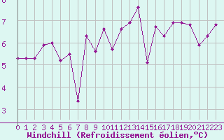 Courbe du refroidissement olien pour Le Talut - Belle-Ile (56)