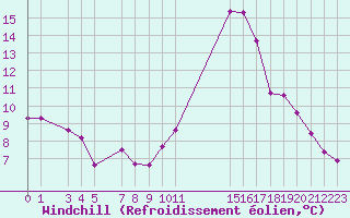 Courbe du refroidissement olien pour Treize-Vents (85)