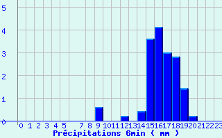 Diagramme des prcipitations pour Valognes (50)