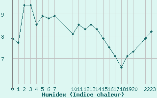 Courbe de l'humidex pour Saint-Martin-du-Bec (76)