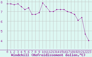 Courbe du refroidissement olien pour Ploudalmezeau (29)