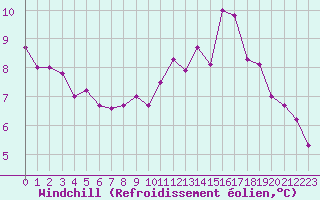 Courbe du refroidissement olien pour Paris - Montsouris (75)