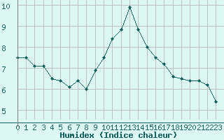 Courbe de l'humidex pour Auxerre-Perrigny (89)