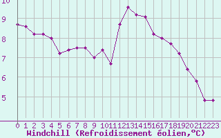 Courbe du refroidissement olien pour Petiville (76)