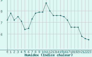 Courbe de l'humidex pour Mende - Chabrits (48)