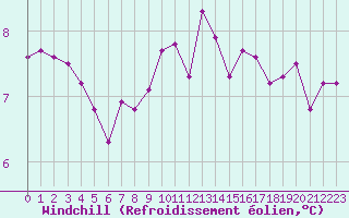 Courbe du refroidissement olien pour Ile de Groix (56)