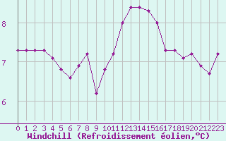 Courbe du refroidissement olien pour Crozon (29)