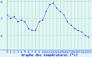 Courbe de tempratures pour Saint-Igneuc (22)