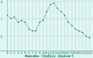 Courbe de l'humidex pour Saint-Igneuc (22)