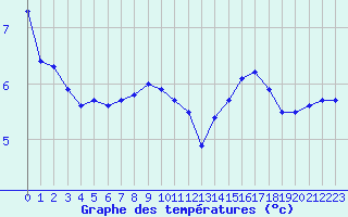 Courbe de tempratures pour Cap Bar (66)