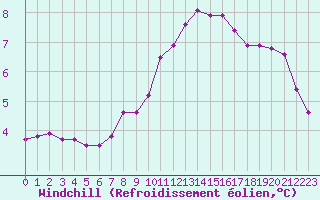 Courbe du refroidissement olien pour Lobbes (Be)