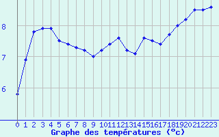 Courbe de tempratures pour Dunkerque (59)