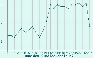 Courbe de l'humidex pour Ploumanac'h (22)