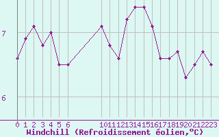 Courbe du refroidissement olien pour Variscourt (02)