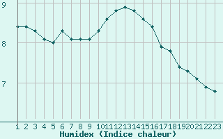 Courbe de l'humidex pour Rethel (08)