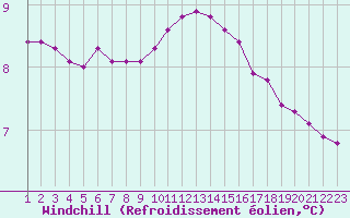 Courbe du refroidissement olien pour Rethel (08)