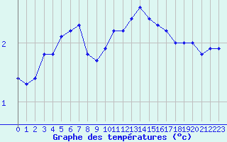 Courbe de tempratures pour Rmering-ls-Puttelange (57)