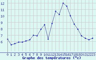 Courbe de tempratures pour Biscarrosse (40)