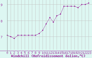 Courbe du refroidissement olien pour Lobbes (Be)