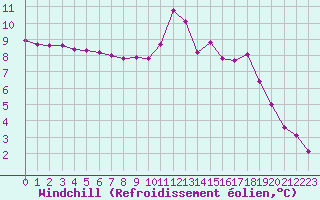 Courbe du refroidissement olien pour Jarnages (23)