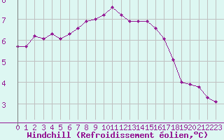 Courbe du refroidissement olien pour Sermange-Erzange (57)