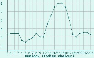 Courbe de l'humidex pour Tours (37)