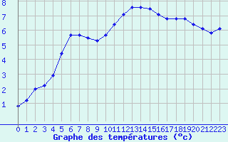 Courbe de tempratures pour Saint-Sorlin-en-Valloire (26)