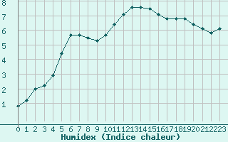 Courbe de l'humidex pour Saint-Sorlin-en-Valloire (26)