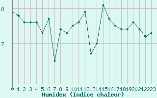 Courbe de l'humidex pour Ouessant (29)