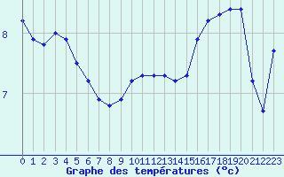 Courbe de tempratures pour Brigueuil (16)