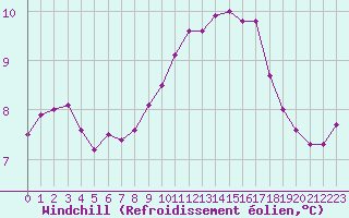 Courbe du refroidissement olien pour Saint-Brieuc (22)