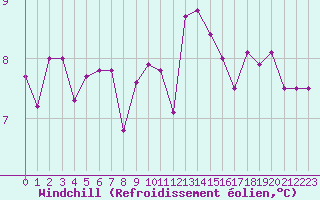 Courbe du refroidissement olien pour Alenon (61)