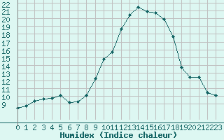 Courbe de l'humidex pour Orange (84)