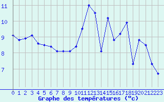 Courbe de tempratures pour Rochefort Saint-Agnant (17)