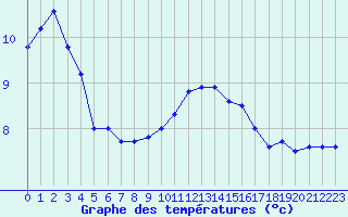 Courbe de tempratures pour Dole-Tavaux (39)