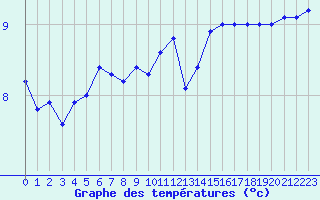 Courbe de tempratures pour Cap Gris-Nez (62)