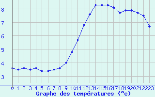 Courbe de tempratures pour Herserange (54)