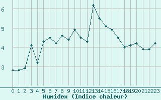 Courbe de l'humidex pour Orschwiller (67)