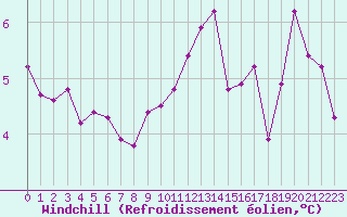 Courbe du refroidissement olien pour Cap de la Hve (76)