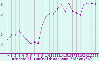 Courbe du refroidissement olien pour Cap Corse (2B)