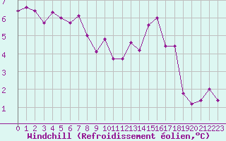 Courbe du refroidissement olien pour Ble / Mulhouse (68)