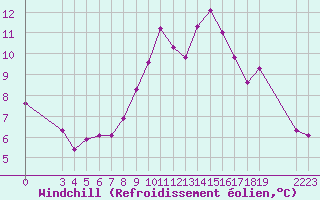 Courbe du refroidissement olien pour Saint-Haon (43)